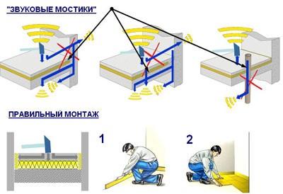 Правильный монтаж без звуковых мостиков