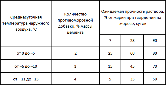 Количество противоморозной добавки
