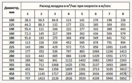 Таблица для поиска диаметра для круглого воздуховода